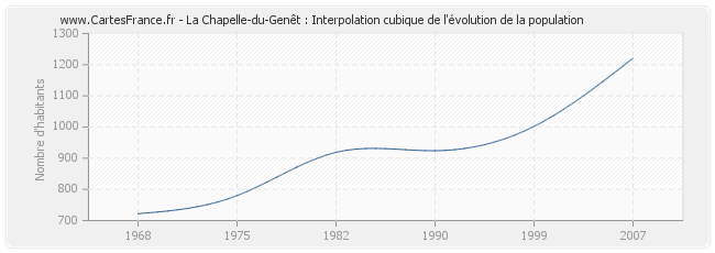 La Chapelle-du-Genêt : Interpolation cubique de l'évolution de la population